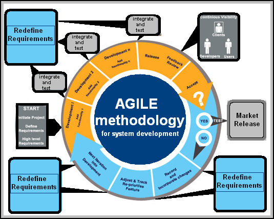 Agile_software_development | naiwaen@DebuggingSoft