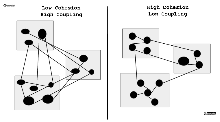 cohesion-vs-coupling-debuggingsoft