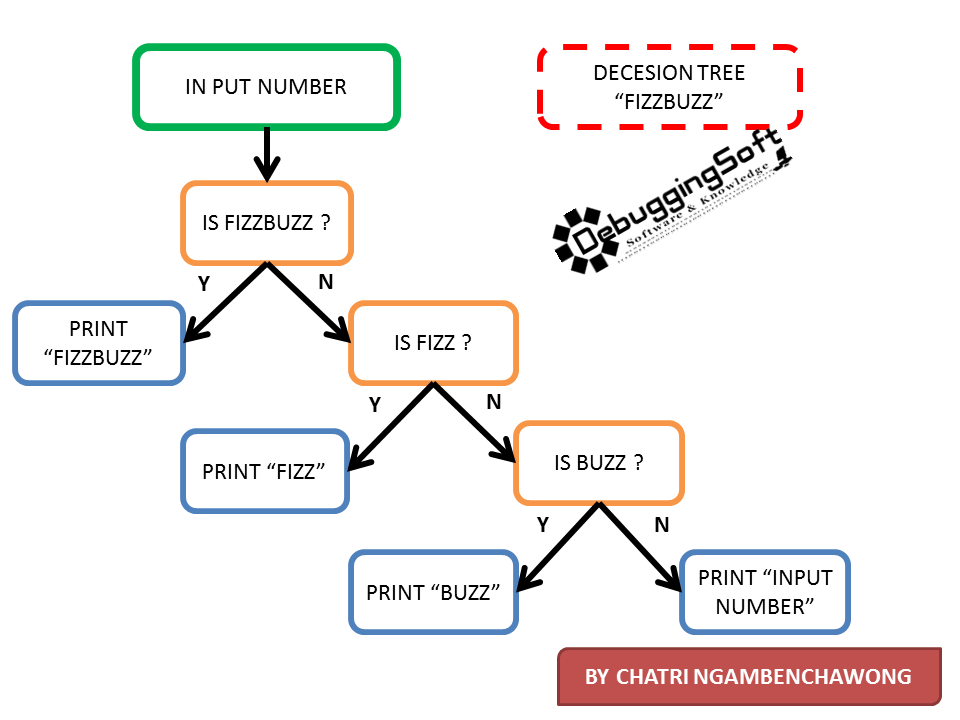 Decision Fizz Buzz Table