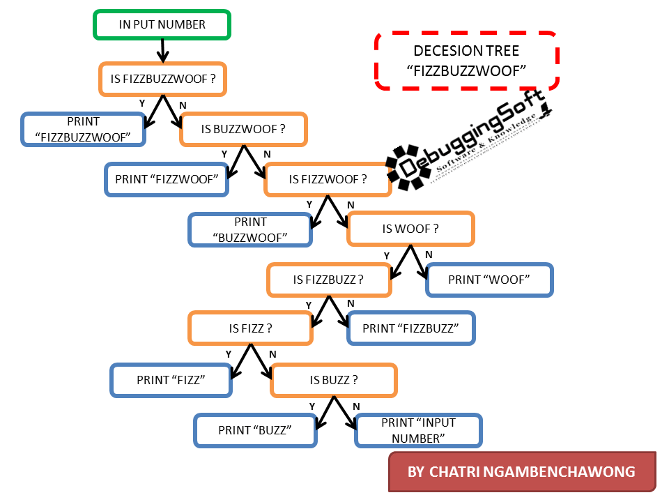 FizzBuzzWoof Decision Tree
