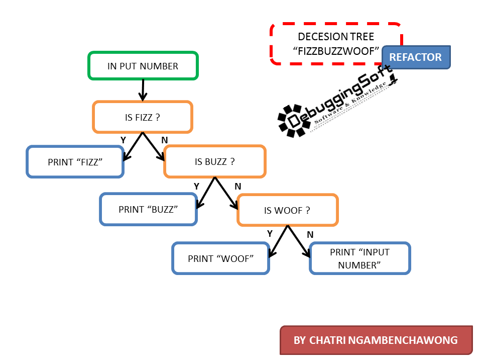 FizzBuzzWoof Decision Tree Refactoring (Simplify If)