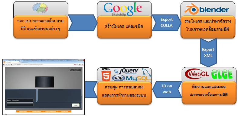 Multidimensional Password Scheme Development Flow