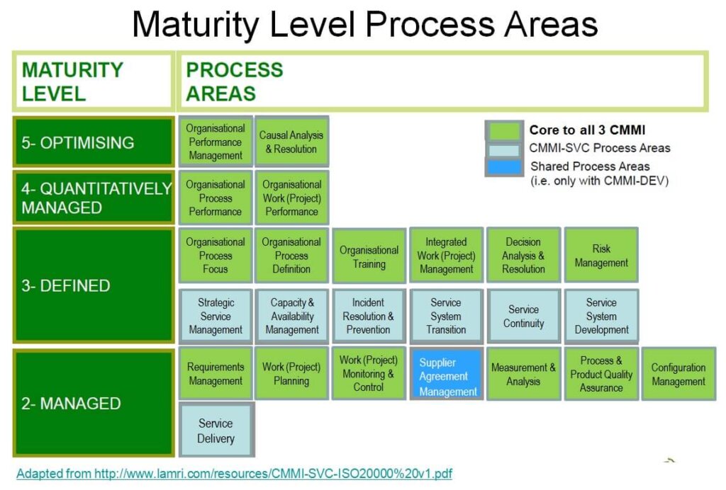 CMMI Process Area - ภาพจาก https://itthots.wordpress.com