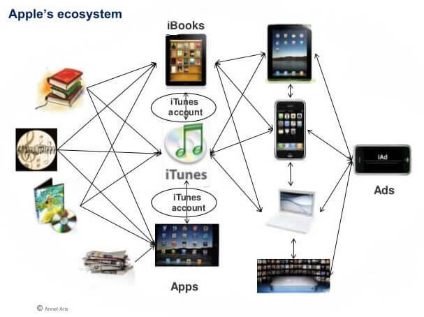 AppleEcoSystem