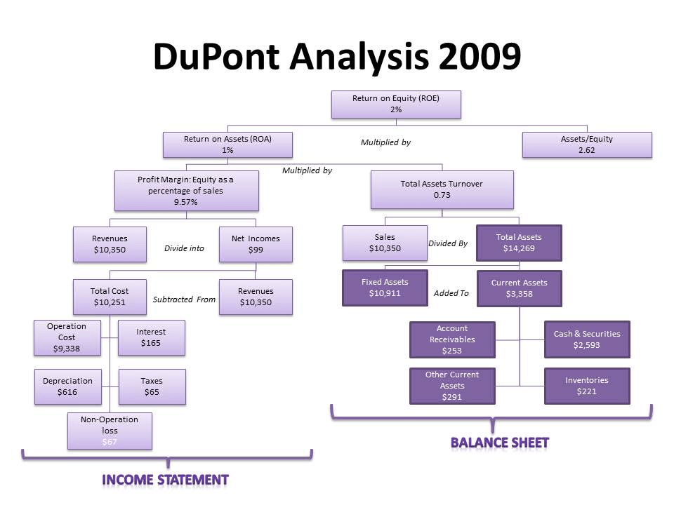 ภาพจากเว็บ http://www.danielihliu.com/blog/2012/04/17/dupont-analysis-for-southwest-airlines-co-2008-2010/