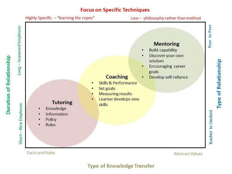 ภาพจาก https://www.linkedin.com/pulse/performance-coaching-empowering-others-tim-crocker