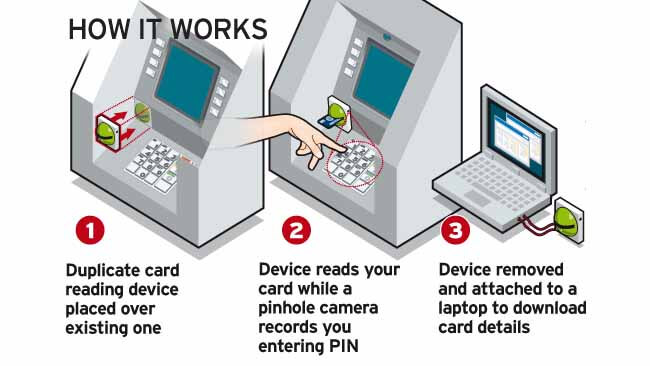 ภาพจาก http://www.antiskimmingeye.com/all-about-skimming.html