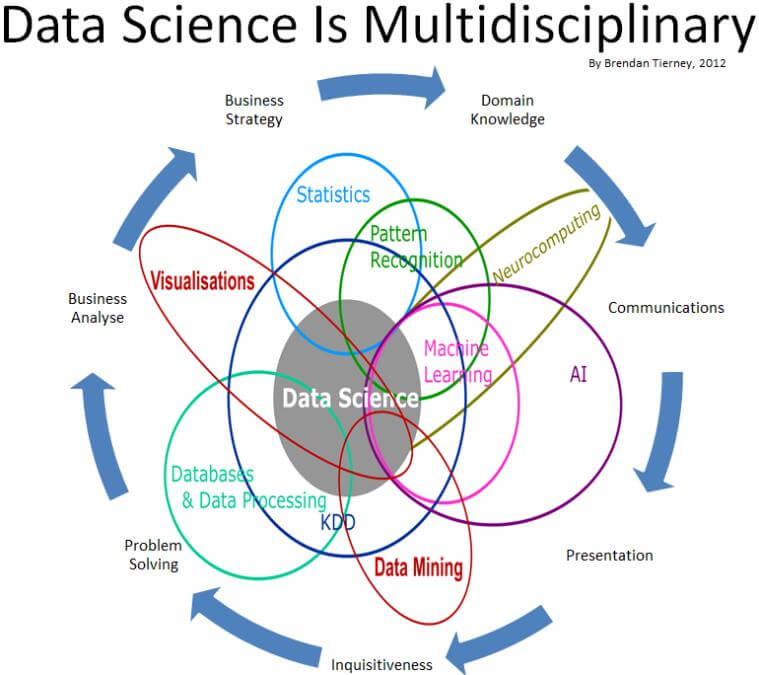 ภาพจากเว็บ http://www.kdnuggets.com/2014/06/data-science-skills-business-problems.html