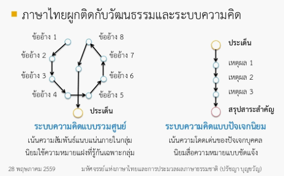ภาพจาก http://www.slideshare.net/datascienceth/text-mining-and-thai-nlp