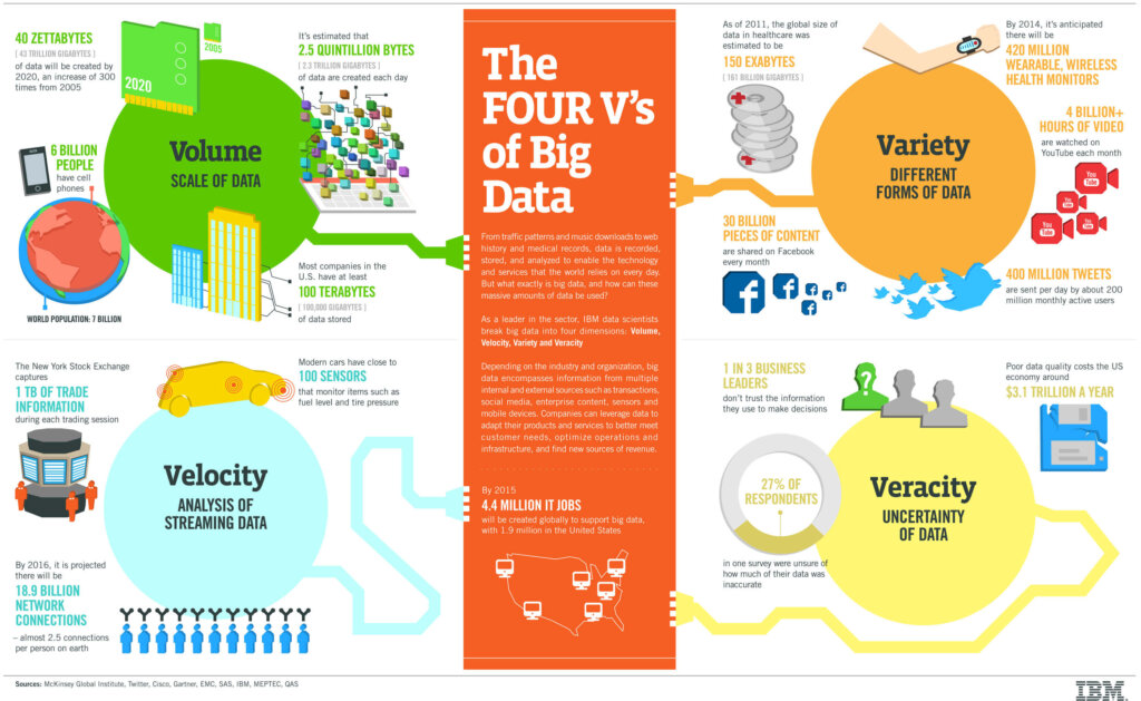 ภาพจากเว็บ http://www.ibmbigdatahub.com/infographic/four-vs-big-data