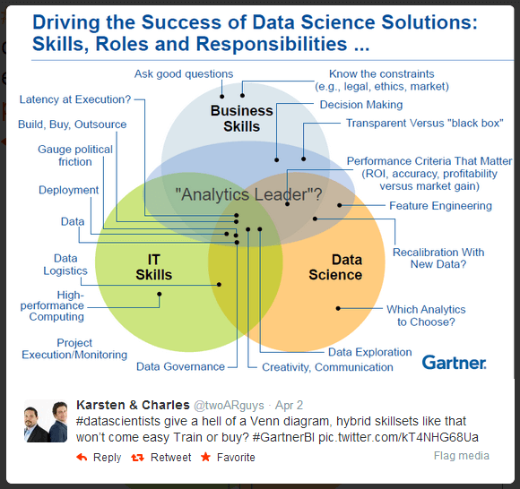 ภาพจากเว็บ http://www.datasciencecentral.com/profiles/blogs/the-data-science-venn-diagram-revisited