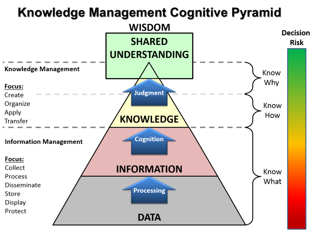 ภาพจากเว็บ https://en.wikipedia.org/wiki/DIKW_Pyramid