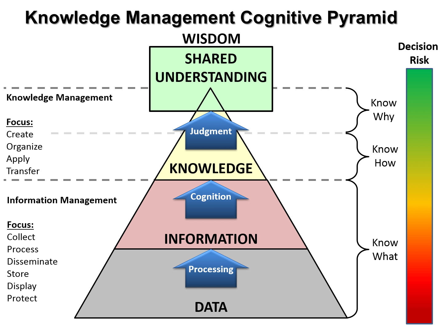 DIKW Pyramid | DebuggingSoft