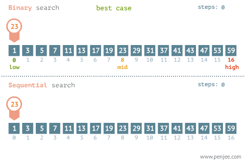 linear-vs-binary-search-best-case.gif