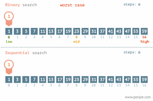 linear-vs-binary-search-worst-case.gif