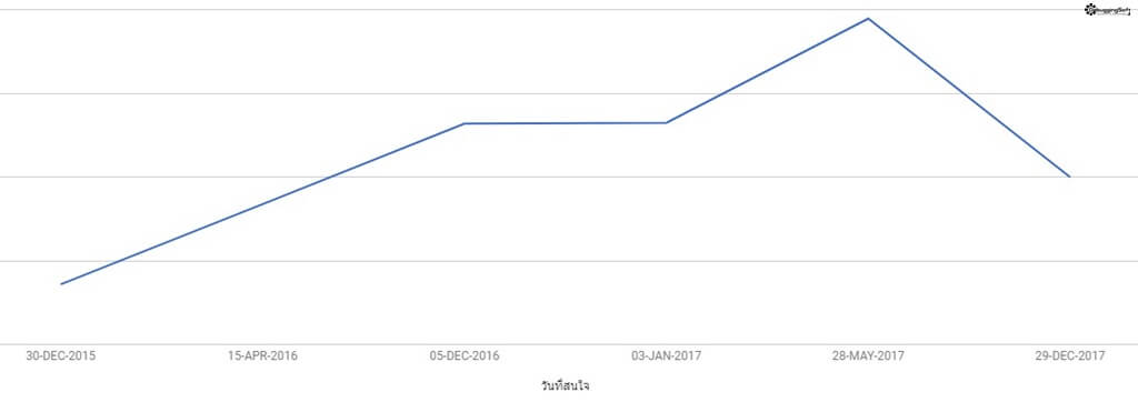 Graph นี้มาจาก Google Spreadsheet ว่างๆ ก็มา Review ดูว่าตอนนี้เรามีมูลค่าเท่าไหร่กันนะครับ