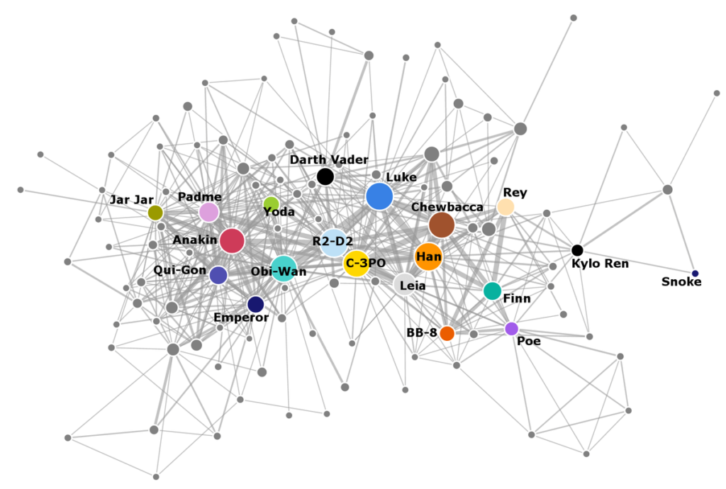Reference: http://evelinag.com/blog/2016/01-25-social-network-force-awakens/index.html#.WjVG8kxuKmQ