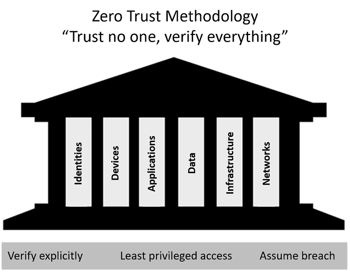 2-zero-trust-pillars-v2 | naiwaen@DebuggingSoft