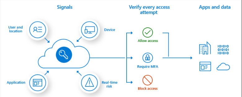 2-conditional-access-policies 