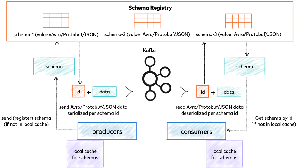 Kafka Schema Registry Error Code 40401