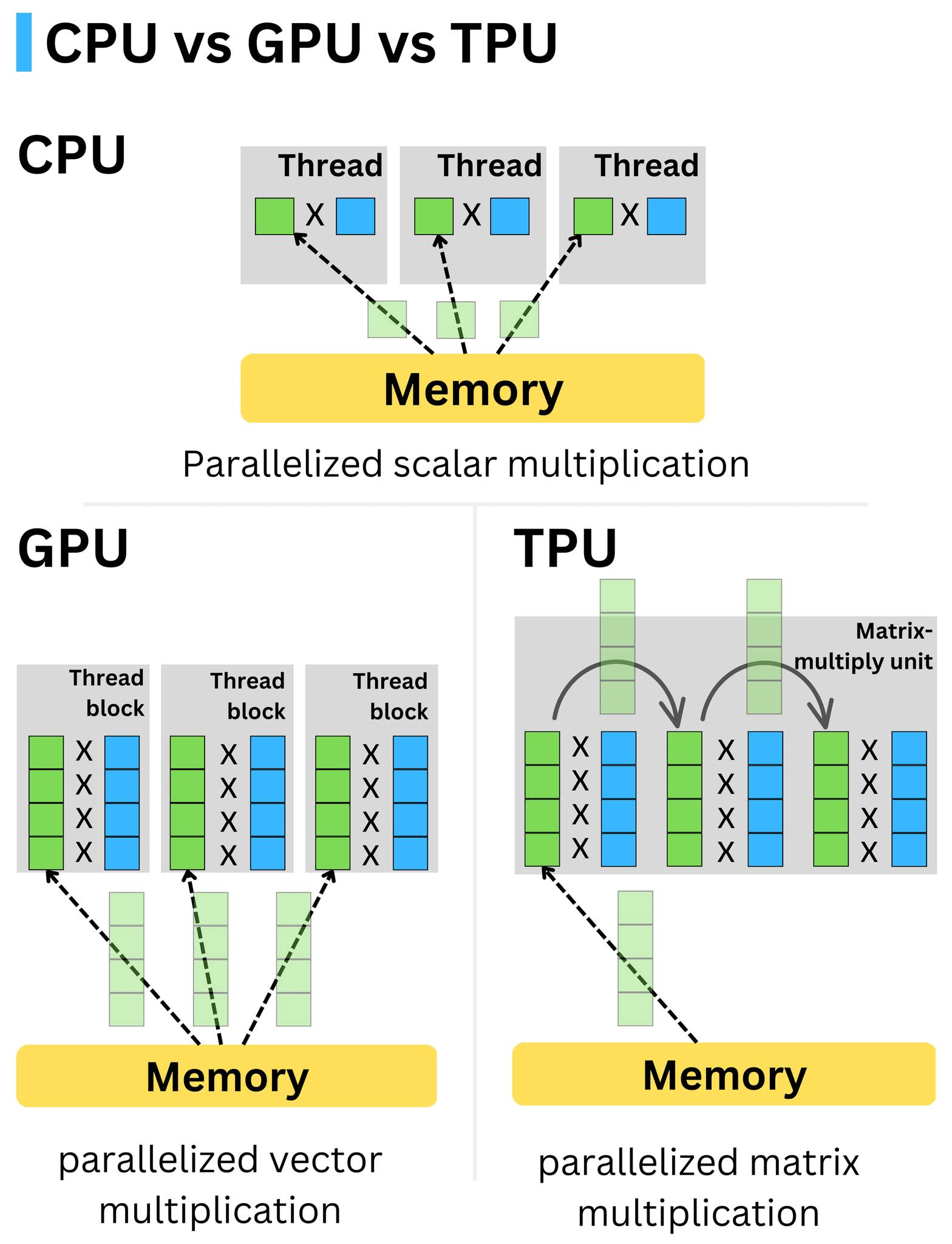 CPU / GPU / TPU คืออะไร – Naiwaen@DebuggingSoft