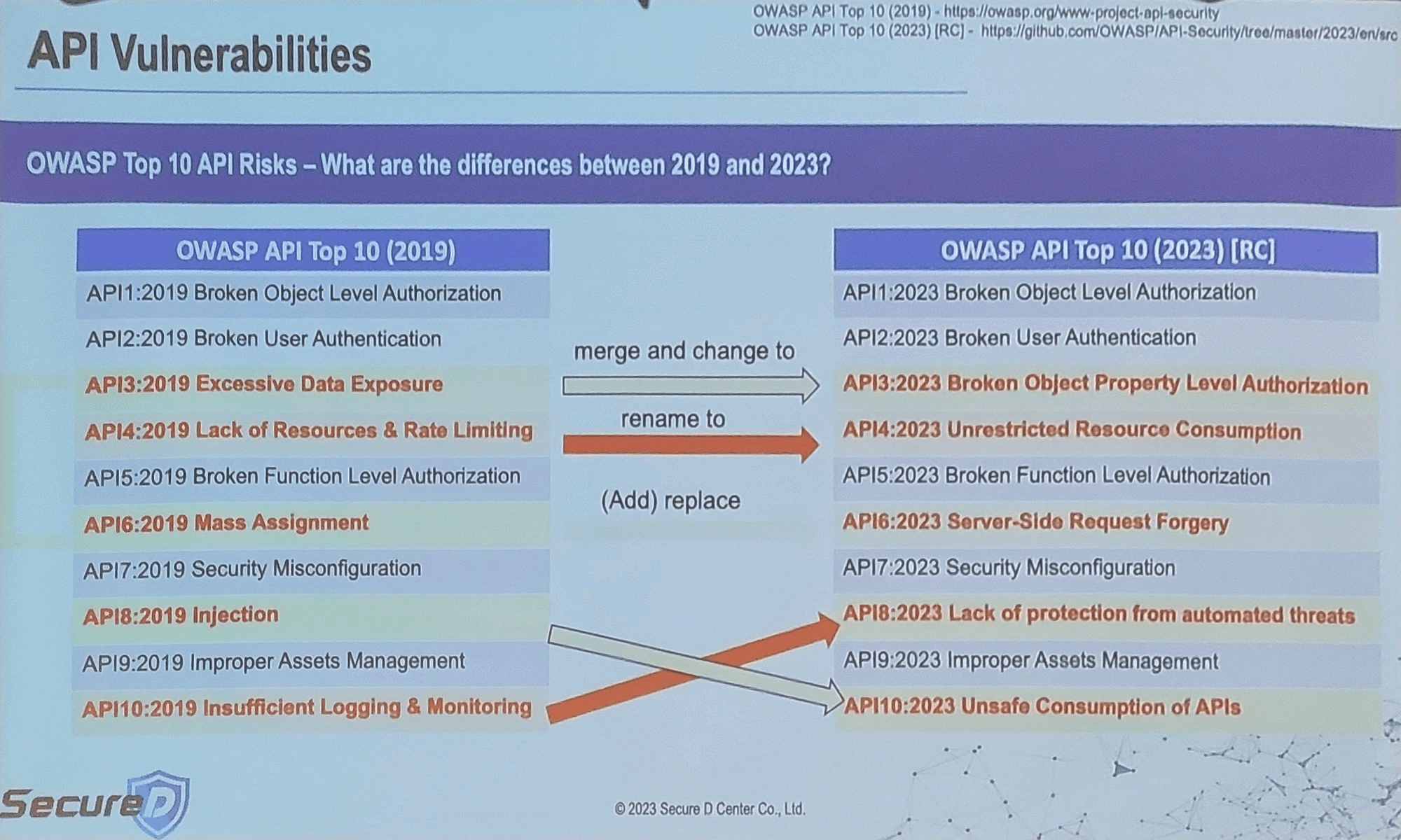 สรุป OWASP Top 10 API Risk 2023 | Naiwaen@DebuggingSoft