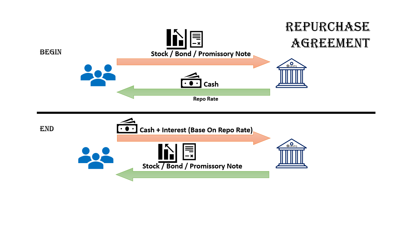 Repurchase Agreement (REPO) | Naiwaen@DebuggingSoft