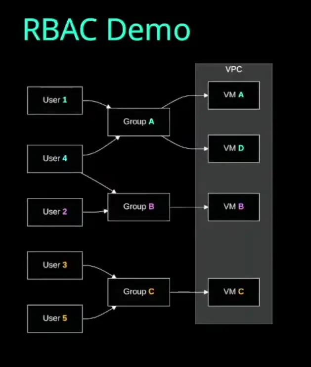 MultipleVM User PainPoint > Entra ID -RBAC